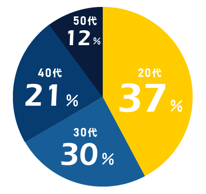 20代37%：30代30％：40代21％：50代12％