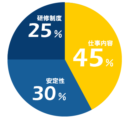 仕事内容45%：安定性30％：研修制度25％