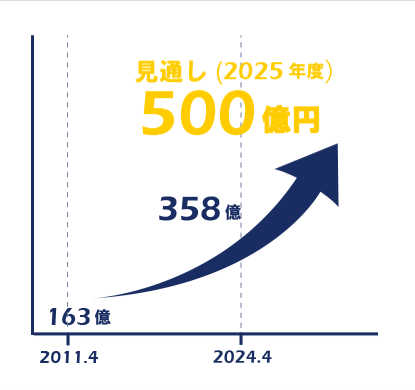 334億 見通し（2025年度）500億