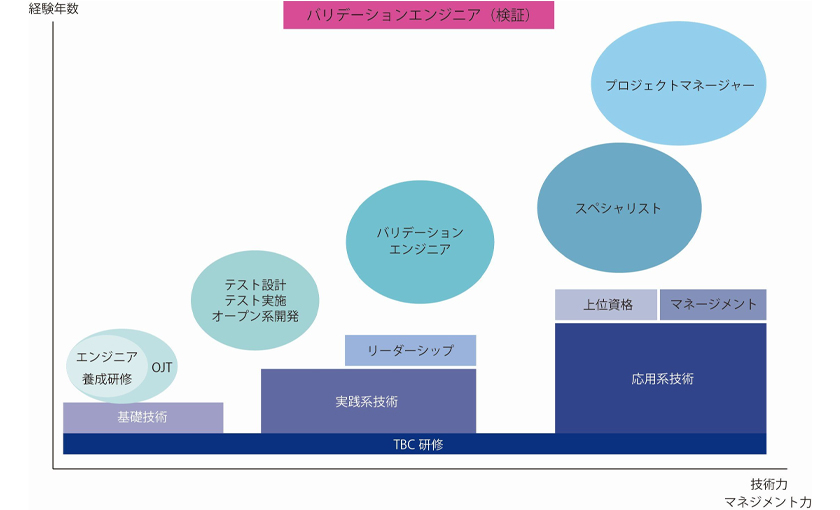 バリデーションエンジニア